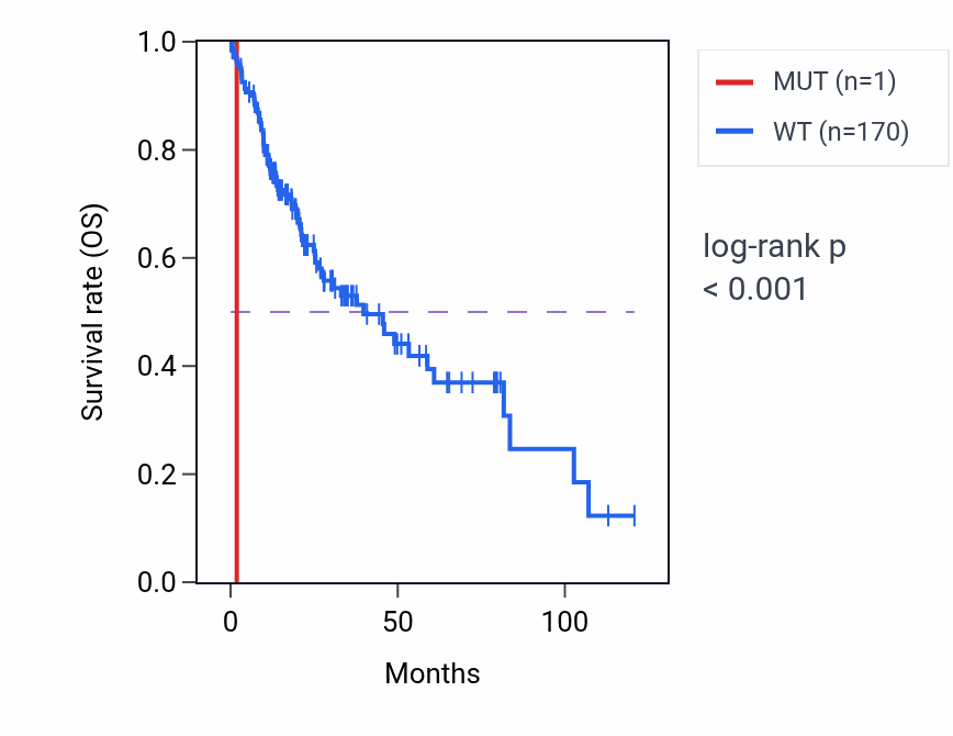 Kaplan&ndash;Meier survival curve for ALPI mutant vs wild-type samples in LIHC.