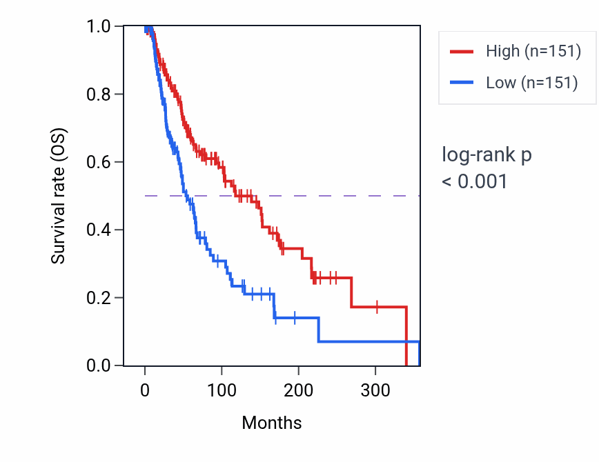 Kaplan&ndash;Meier survival curve for ALPK1 RNA expression in SKCM: high vs low expression groups.