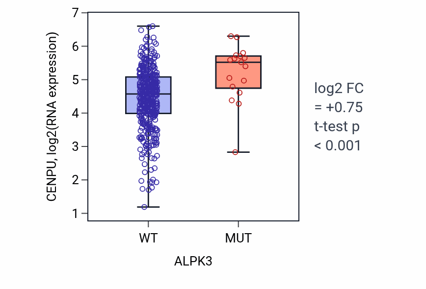 Box plot of CENPU in ALPK3-low vs ALPK3-high samples in COAD.