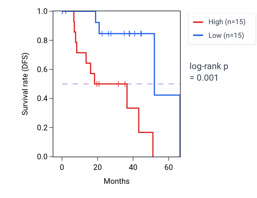 Kaplan&ndash;Meier survival curve for ALPK3 RNA expression in UVM: high vs low expression groups.