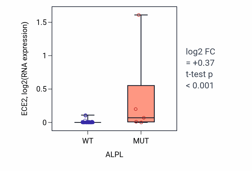 Box plot of ECE2 in ALPL-low vs ALPL-high samples in LARGE_INTESTINE.
