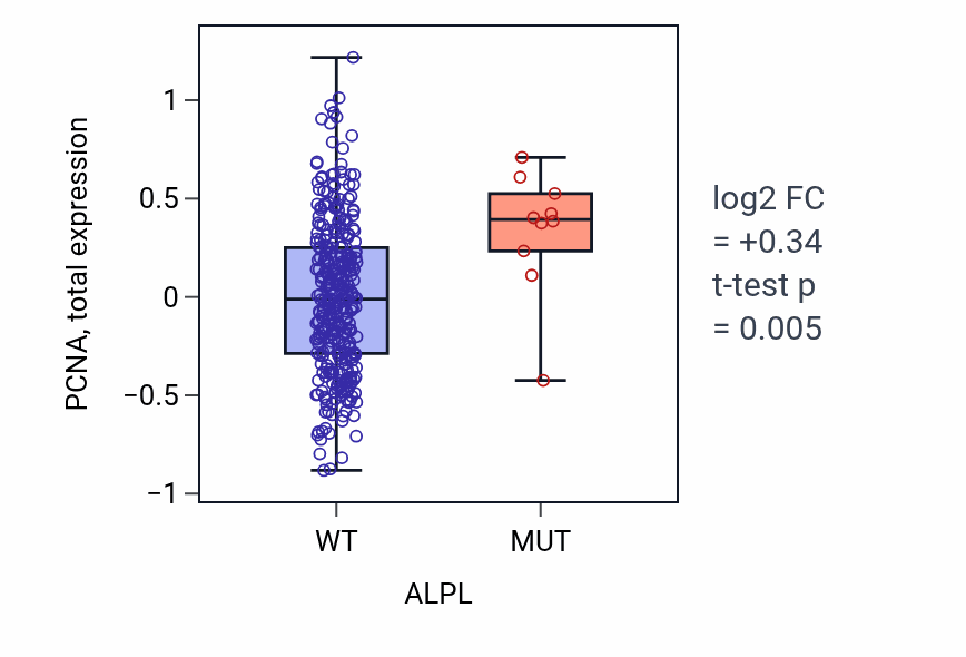 Box plot of PCNA in ALPL-low vs ALPL-high samples in COAD.