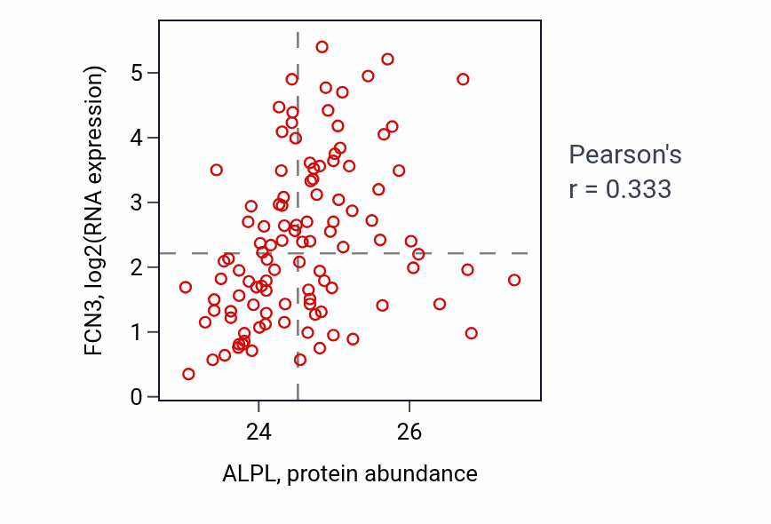 Per-sample scatter of ALPL vs FCN3 in LSCC (Pearson r = 0.33).