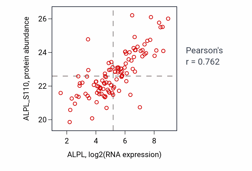 Per-sample scatter of ALPL vs ALPL_S110 in LUAD (Pearson r = 0.76).
