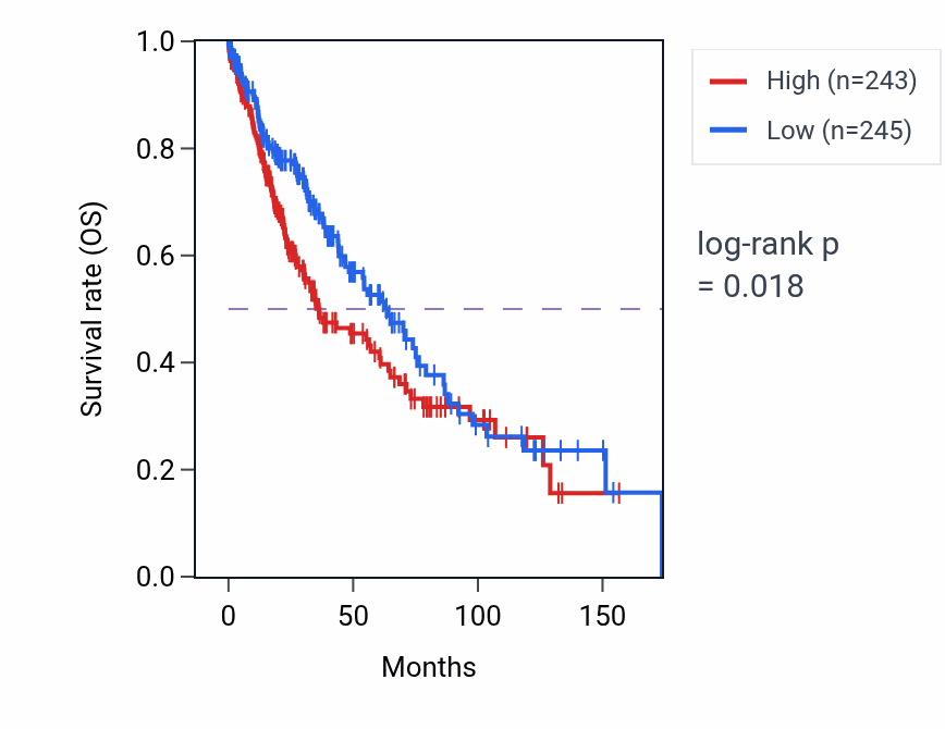 Kaplan&ndash;Meier survival curve for ALPL RNA expression in LUSC: high vs low expression groups.