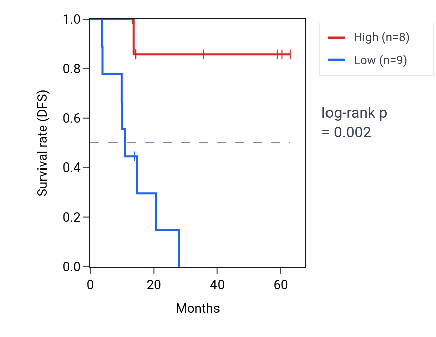 Kaplan&ndash;Meier survival curve for ALPL mass-spec protein-high vs -low samples in LUAD.
