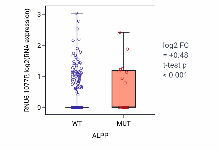 Box plot of RNU6-1077P in ALPP-low vs ALPP-high samples in UCEC.
