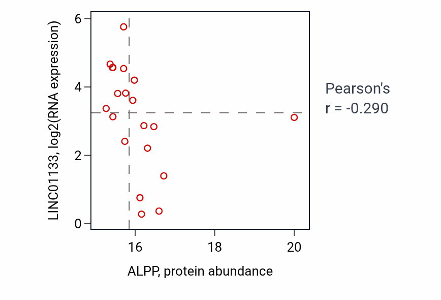 Per-sample scatter of ALPP vs LINC01133 in LSCC (Pearson r = -0.29).