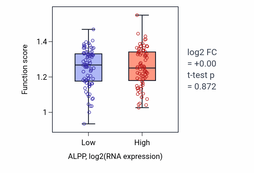 Box plot of Citrulline metabolic process in ALPP-low vs ALPP-high samples in ESCA.