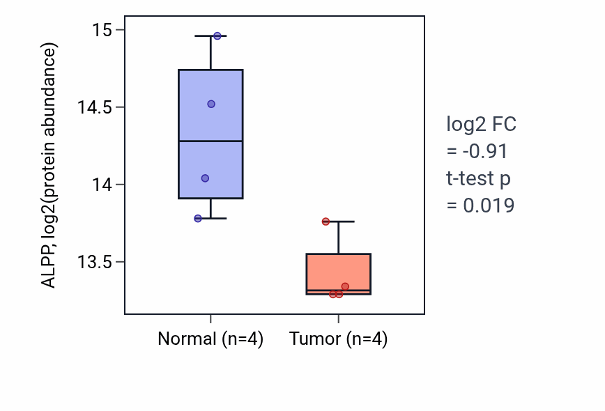 Tumor-vs-normal mass-spec protein box plot for ALPP in LUAD.