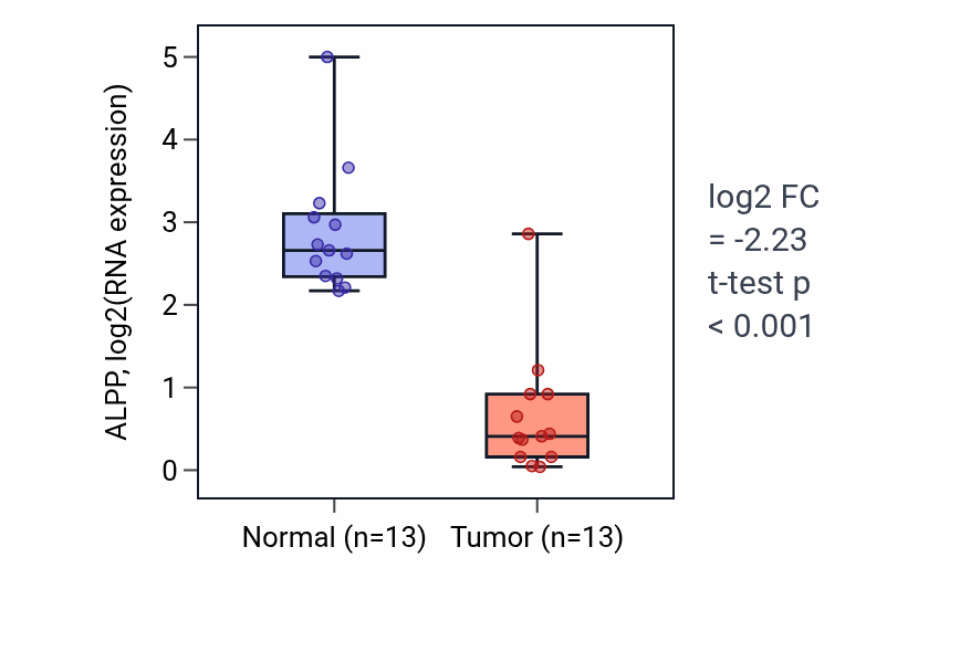 Tumor-vs-normal expression box plot for ALPP RNA in LUAD.