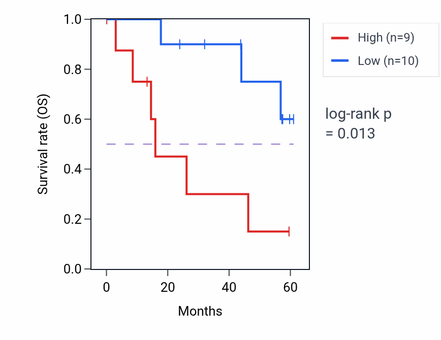 Kaplan&ndash;Meier survival curve for ALPP mass-spec protein-high vs -low samples in LSCC.