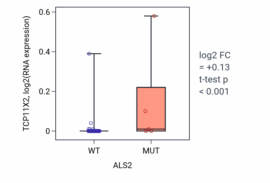 Box plot of TCP11X2 in ALS2-low vs ALS2-high samples in BLOOD_Leukemia.