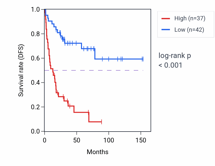 Kaplan&ndash;Meier survival curve for ALS2 RNA expression in ACC: high vs low expression groups.
