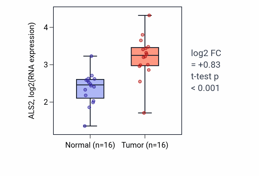 Tumor-vs-normal expression box plot for ALS2 in HNSC.
