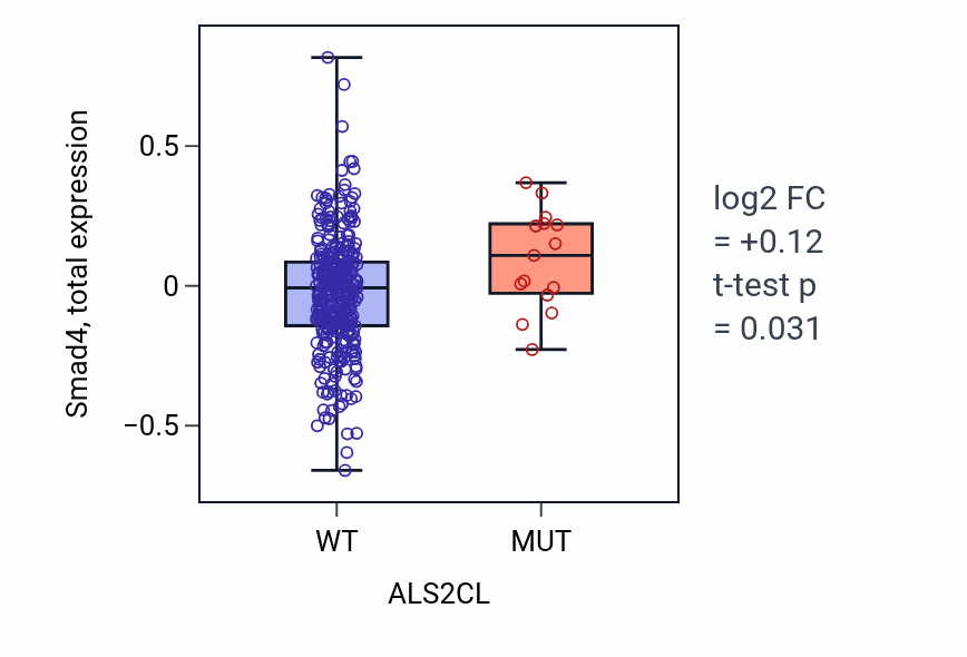 Box plot of Smad4 in ALS2CL-low vs ALS2CL-high samples in COAD.