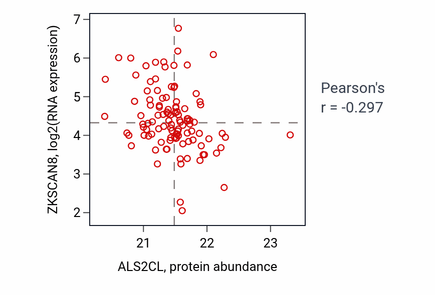 Per-sample scatter of ALS2CL vs ZKSCAN8 in HNSC (Pearson r = -0.30).