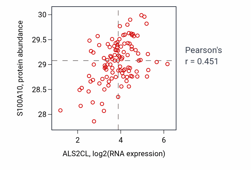 Per-sample scatter of ALS2CL vs S100A10 in LSCC (Pearson r = 0.45).