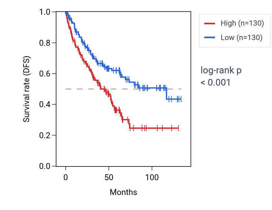 Kaplan&ndash;Meier survival curve for ALS2CL RNA expression in KIRC: high vs low expression groups.