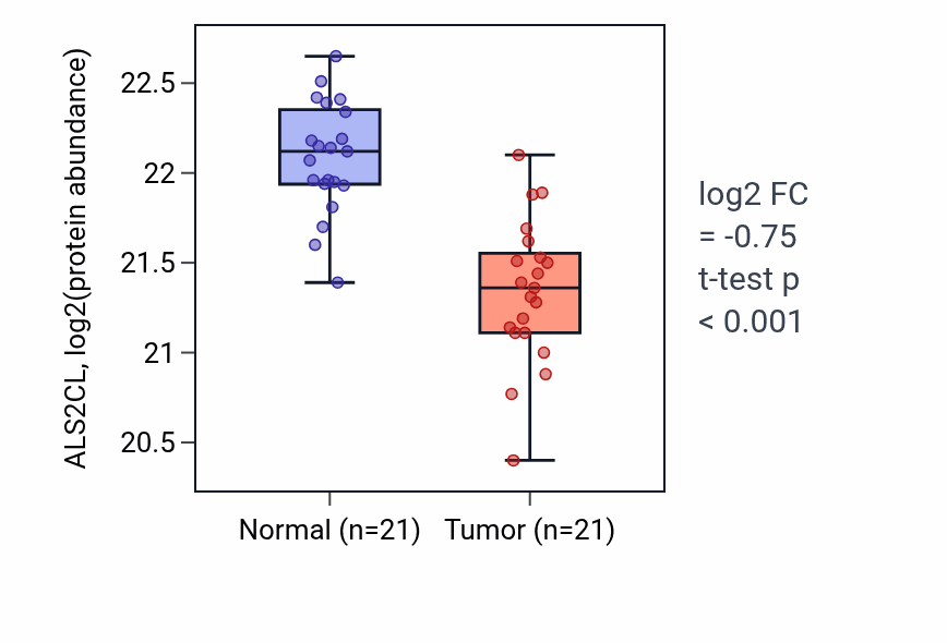 Tumor-vs-normal mass-spec protein box plot for ALS2CL in HNSC.