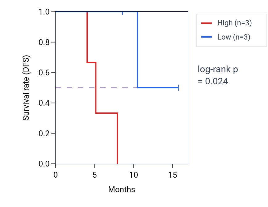 Kaplan&ndash;Meier survival curve for ALS2CL mass-spec protein-high vs -low samples in PDAC.
