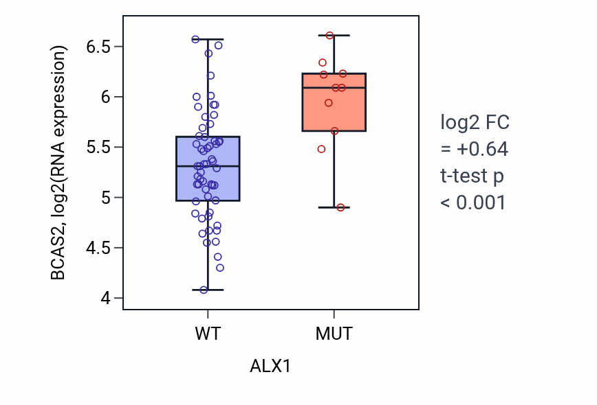 Box plot of BCAS2 in ALX1-low vs ALX1-high samples in LARGE_INTESTINE.