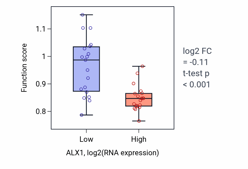 Box plot of Epithelial cell development in ALX1-low vs ALX1-high samples in BONE.