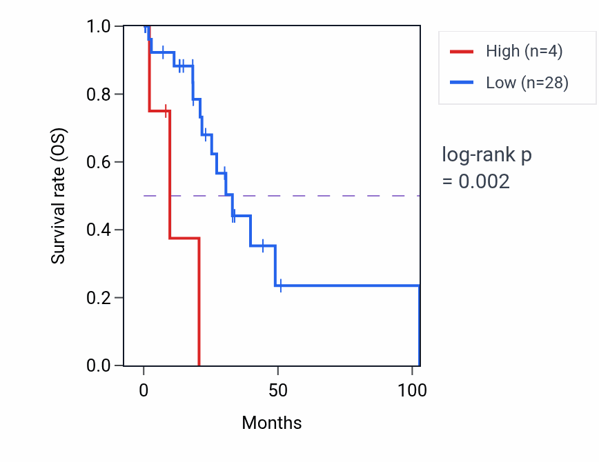 Kaplan&ndash;Meier survival curve for ALX1 RNA expression in LIHC: high vs low expression groups.