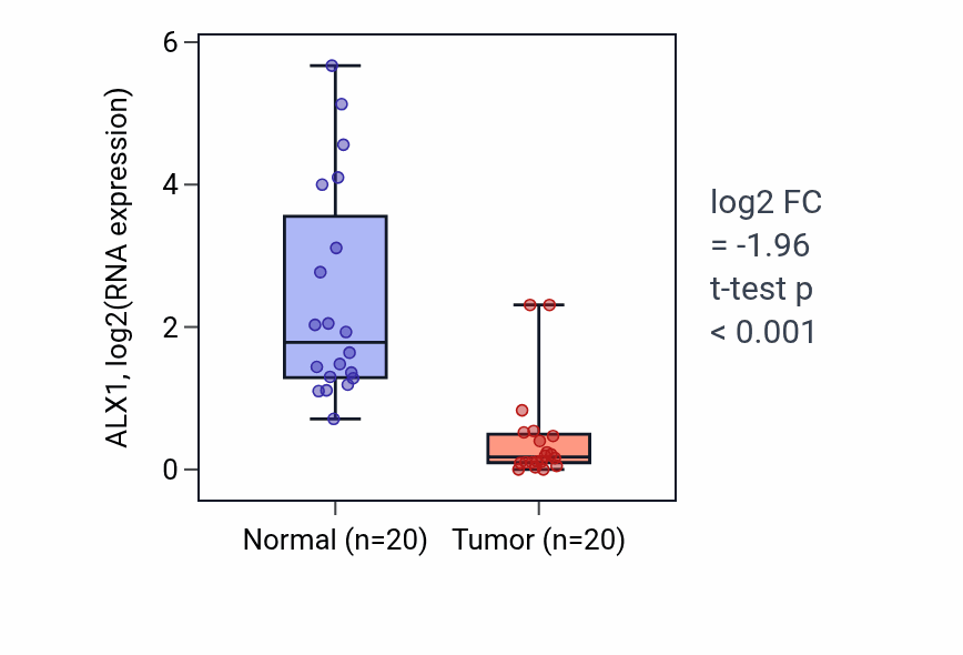Tumor-vs-normal expression box plot for ALX1 in KIRC.