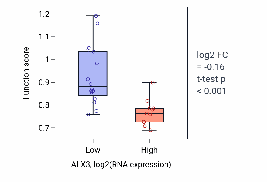 Box plot of Cell fate determination in ALX3-low vs ALX3-high samples in LUNG_NSCLC_LUSC.