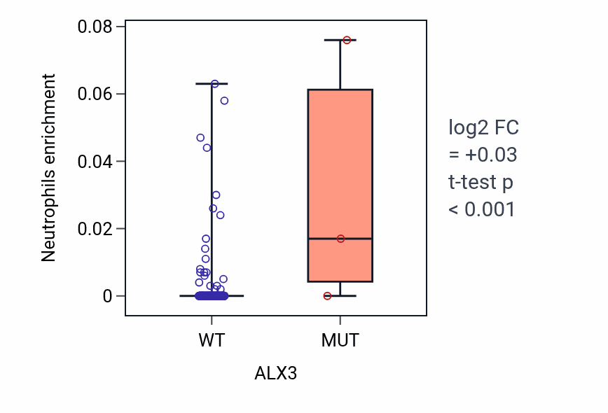 Box plot of Neutrophils in ALX3-low vs ALX3-high samples in KIRP.