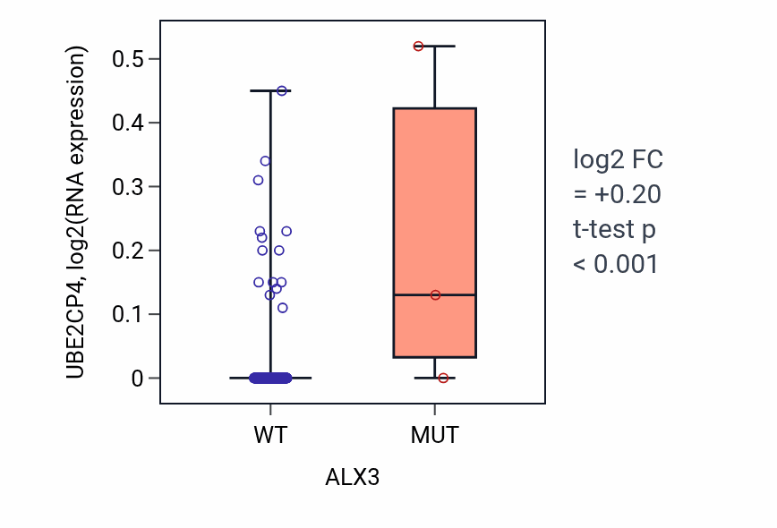 Box plot of UBE2CP4 in ALX3-low vs ALX3-high samples in KIRP.