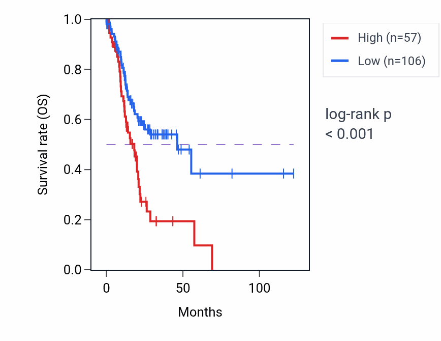Kaplan&ndash;Meier survival curve for ALX3 RNA expression in STAD: high vs low expression groups.