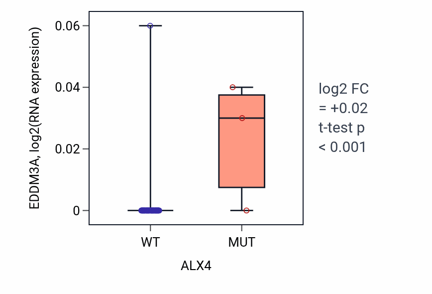 Box plot of EDDM3A in ALX4-low vs ALX4-high samples in SKIN.