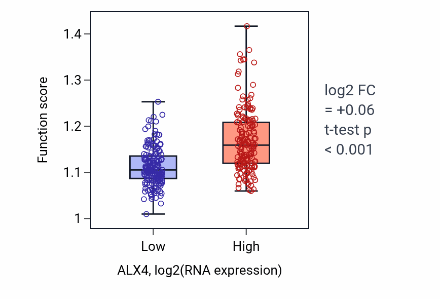 Box plot of Regulation of muscle cell differentiation in ALX4-low vs ALX4-high samples in STAD.