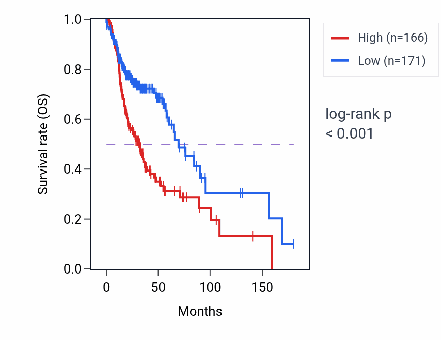 Kaplan&ndash;Meier survival curve for ALX4 RNA expression in HNSC: high vs low expression groups.