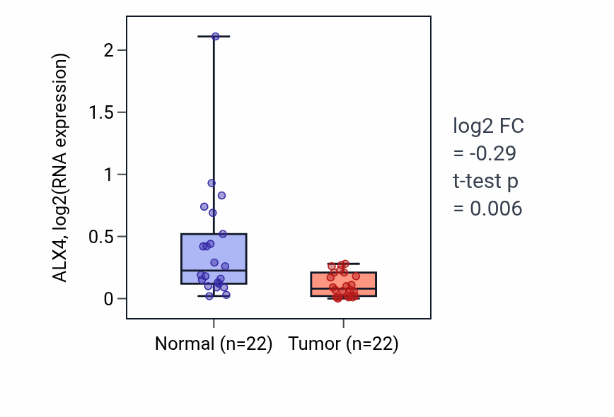 Tumor-vs-normal expression box plot for ALX4 in KICH.