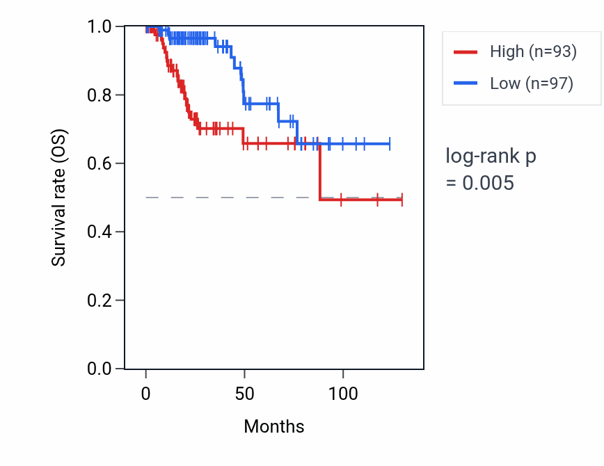 Kaplan&ndash;Meier survival curve for ALYREF RNA expression in KIRP: high vs low expression groups.