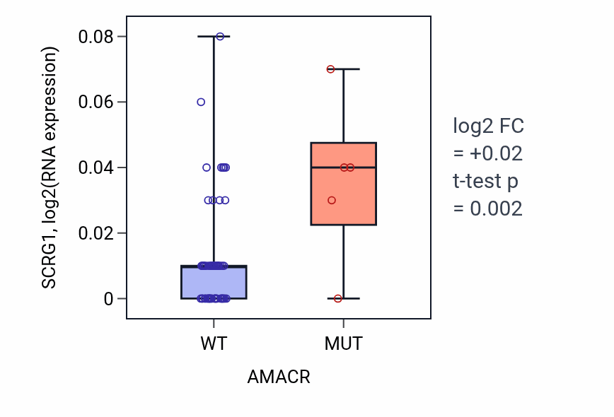 Box plot of SCRG1 in AMACR-low vs AMACR-high samples in LARGE_INTESTINE.