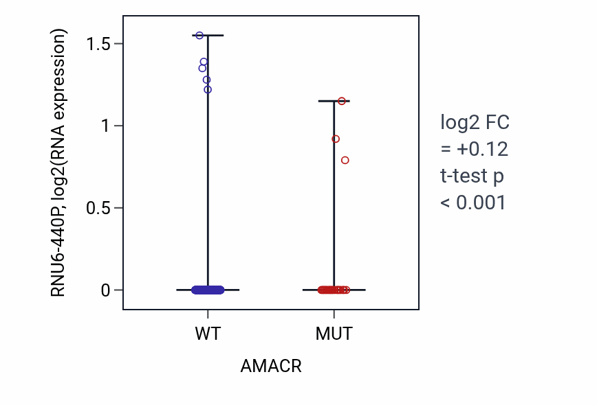 Box plot of RNU6-440P in AMACR-low vs AMACR-high samples in UCEC.