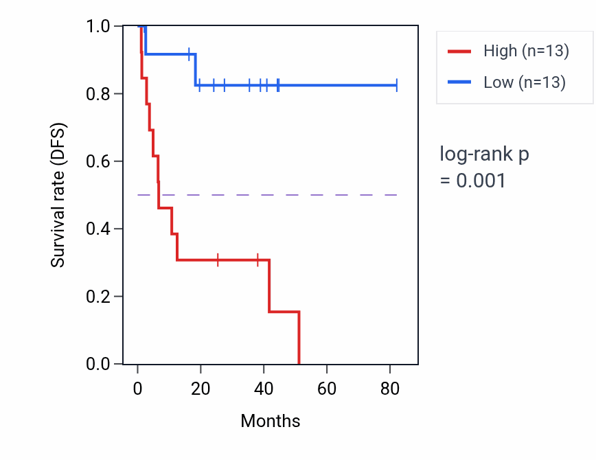 Kaplan&ndash;Meier survival curve for AMACR RNA expression in UVM: high vs low expression groups.