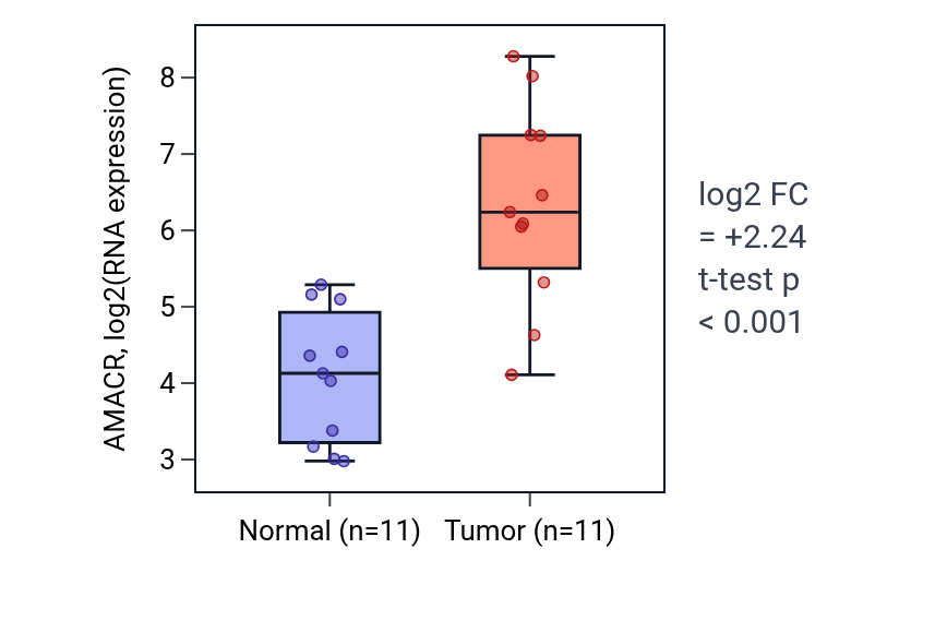 Tumor-vs-normal expression box plot for AMACR in KIRP.