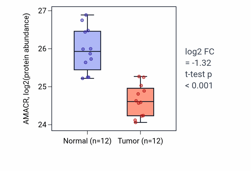 Tumor-vs-normal mass-spec protein box plot for AMACR in CCRCC.