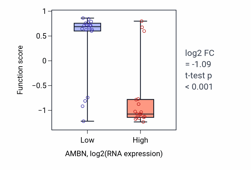 Box plot of Negative regulation of T-helper 1 type immune response in AMBN-low vs AMBN-high samples in BONE.