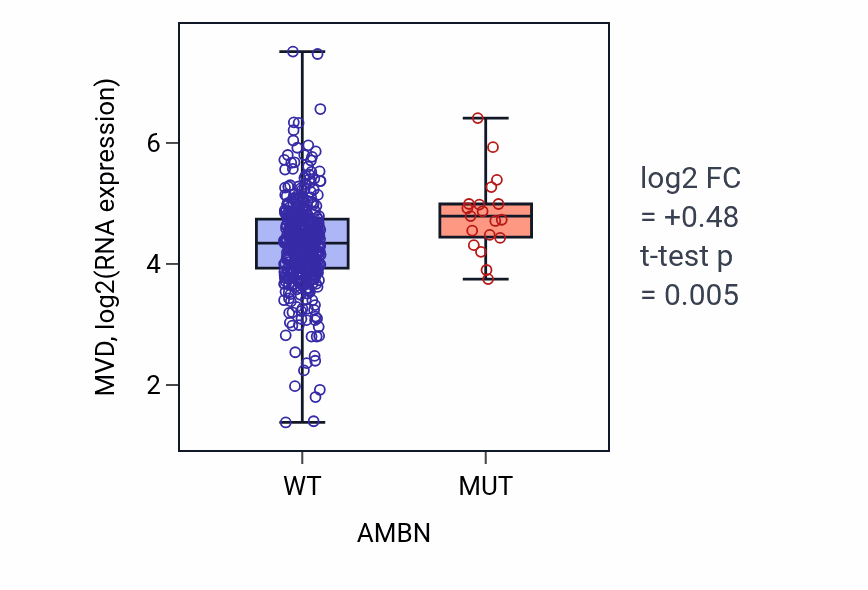 Box plot of MVD in AMBN-low vs AMBN-high samples in SKCM.