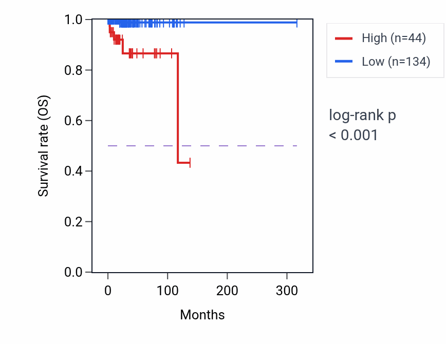 Kaplan&ndash;Meier survival curve for AMBN RNA expression in PCPG: high vs low expression groups.