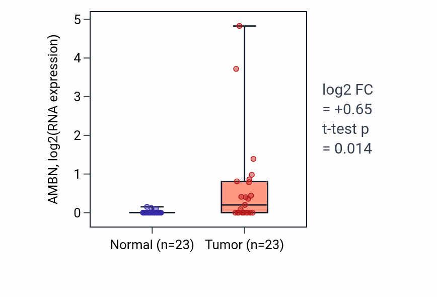 Tumor-vs-normal expression box plot for AMBN in UCEC.
