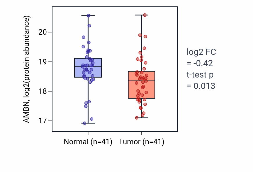 Tumor-vs-normal mass-spec protein box plot for AMBN in LSCC.