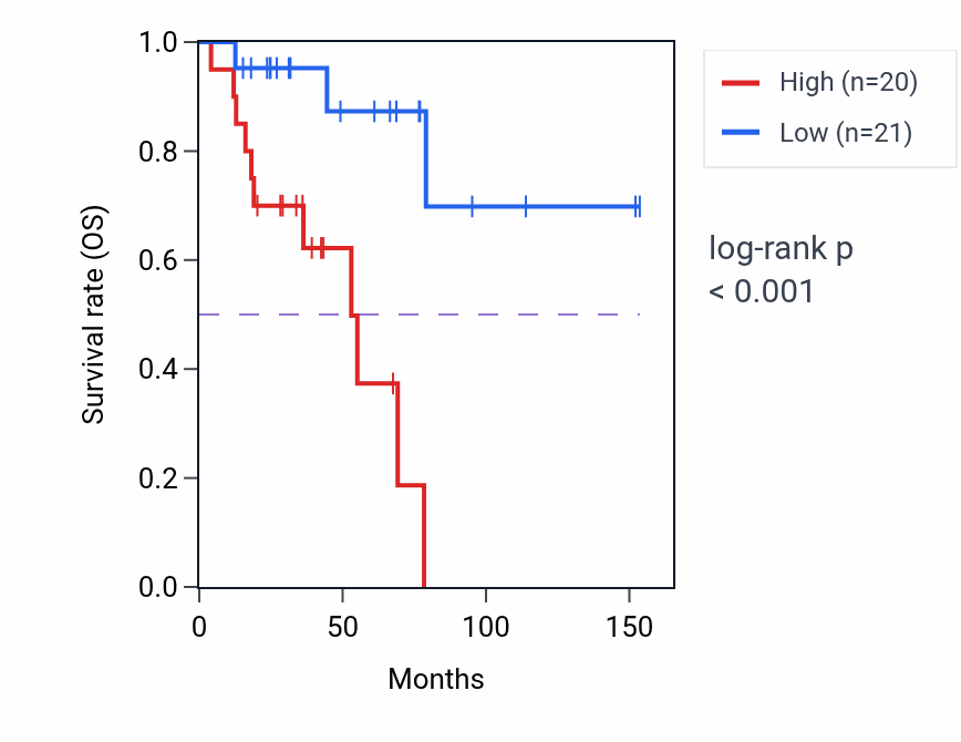 Kaplan&ndash;Meier survival curve for AMBP RNA expression in ACC: high vs low expression groups.