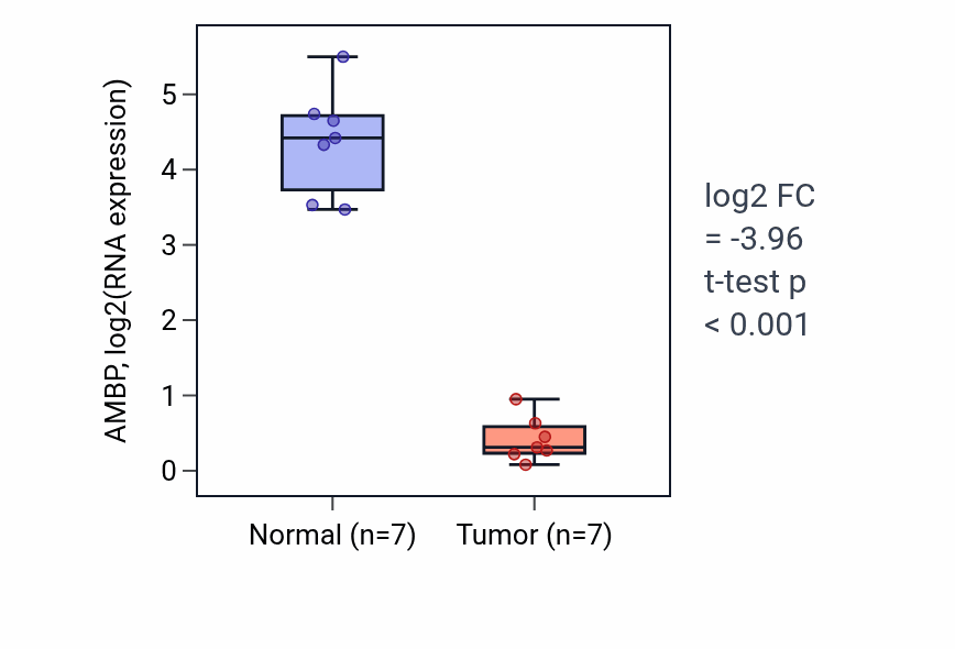Tumor-vs-normal expression box plot for AMBP in KICH.